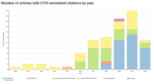 Histogram showing non-data set sources of citation intent annotations, with in blue annotations from BioHackRxiv, green from the Journal of Cheminformatics, one in orange from the Journal of Biomedical Semantics, and yellow from the nanopubs. Two more (red and purple) are from two preprints.