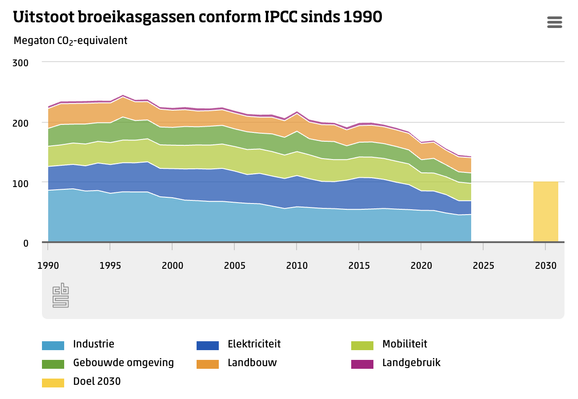 grafiek van de uitstoot broeikasgassen in Nederland conform IPCC sinds 1990 volgens de gegevens van het CBS
