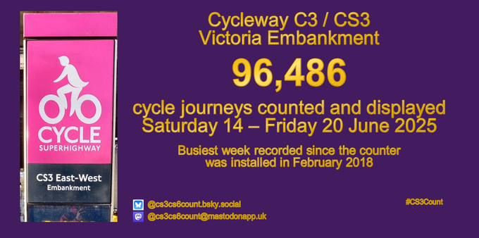 Text based graphic "cycleway C3/CS3 Victoria Embankment 96,486 cycle journeys counted and displayed Saturday 14-Friday 20 June 2025. Busiest week recorded since the counter was installed in February 2018.