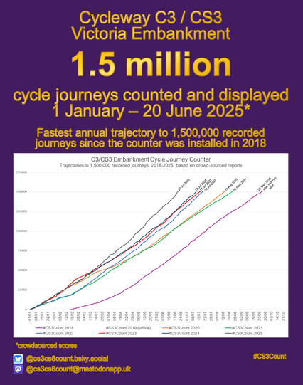 Text: cycleway C3/CS3 Victoria Embankment 1.5 million cycle journeys counted and displayed 1 January - 20 June 2025. Fastest annual trajectory to 1,500,000 recorded journeys since the counter was installed in 2018. 

With a graph showing the annual count starting 1 January to the dates when the counter reached 1.5million.