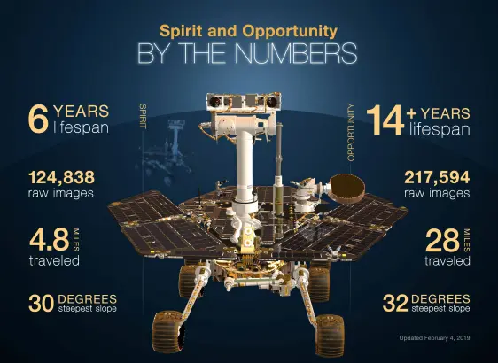 This infographic highlights NASA’s twin robot geologists, the Mars Exploration Rovers (MER) Spirit and Opportunity. The rovers landed on the Red Planet in 2004, in search of answers about the history of water on Mars. Spirit concluded its mission in 2010. Opportunity last communicated with Earth on June 10, 2018, as a planet-wide dust storm blanketed the solar-powered rover's location on Mars.

Credit:
NASA/JPL-Caltech