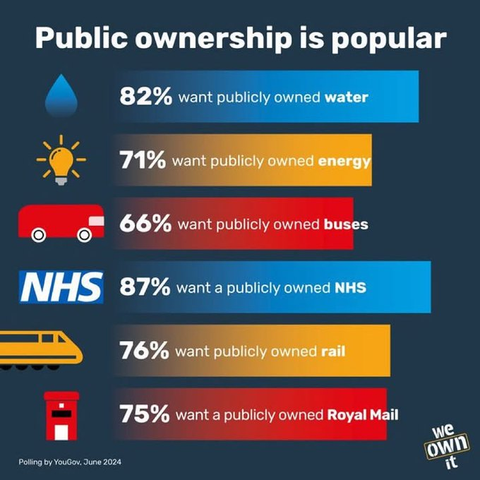 The image is a bar graph titled "Public ownership is popular," presenting data on public support for various public services. The background is dark blue, and the text is in white and yellow, with icons representing each service. The graph shows the percentage of people who want publicly owned water (82%), energy (71%), buses (66%), NHS (87%), rail (76%), and Royal Mail (75%). Each service is represented by a colored bar with a corresponding icon: a water droplet for water, a light bulb for energy, a bus for buses, the NHS logo for the National Health Service, a train for rail, and a post box for Royal Mail. The data is sourced from a YouGov poll conducted in June 2024. The bottom right corner features the text "we own it."