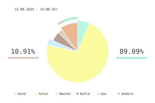 Datum: 22.06.2025 - 14:00 Uhr
Chart des deutschen Strommix über die letzten 6 Stunden.
Der Strommix bestand zu 89.09% aus erneuerbaren Energien.