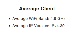 Average Client
- Average WiFi Band: 4.9 GHz
- Average IP Version: IPv4.39