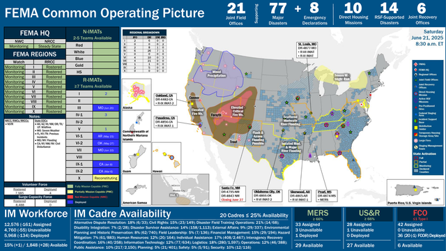 IM Cadre Availability  20 Cadres ≤ 25% Availability IM Workforce
Alternative Dispute Resolution: 18% (6/33); Civil Rights: 15% ( 23/149 ); Disaster Field Training Operations: 21% (14/68 ); 
Disability Integration: 7% (2/28); Disaster Survivor Assistance: 14% ( 158/1,113 ); External Affairs: 9% (29/337 ); Environmental 
Planning and Historic Preservation: 8% ( 62/740 ); Field Leadership: 5% ( 7/136 ); Financial Management: 15% ( 29/194 ); Hazard 
Mitigation: 7% ( 61/883); Human Resources: 12% ( 20/164 ); Individual Assistance: 17% (408/2,467 ); Interagency Recovery 
Coordination: 16% (40/258 ); Information Technology: 12% ( 77/634 ); Logistics: 18% (280/1,597 ); Operations: 12% (46/388 ); 
Public Assistance: 10% (217/2,150 ); Planning: 5% ( 21/401 ); Safety: 5% (5/91 ); Security: 10% (12/116 )28 Assigned
1 Unavailable
0 Deployed
27 Available33 Assigned
3 Unavailable
1Deployed
29 AvailableMERS
≥ 66%US&R
≥ 66%JFO Office: Bothell, WA
FEMA -XXXX -DR: 
Declared 4/28 FEMA Common Operating Picture
FEMA HQ
NWC NRCC
Monitoring Steady State
FEMA REGIONS
Watch RRCC
Monitoring I Rostered
Monitoring II Rostered
Monitoring III Rostered
Monitoring IV Rostered
Monitoring V Rostered
Monitoring VI Rostered
Monitoring VII Rostered
Monitoring VIII Rostered
Monitoring IX Rostered
Monitoring X Rostered
Notes:
NRCC/RWCs/RRCCs:
•NSTRState EOCs :
•AK/AZ/HI/NM/OR/TX/
    UT: Wildfires
•MO: Severe Weather
•FL/KY/TN: Previous 
Incidents
•MD/WV: Flooding
•CA/KY/NM/NV: Civil 
Disturbance21
Joint Field
Off