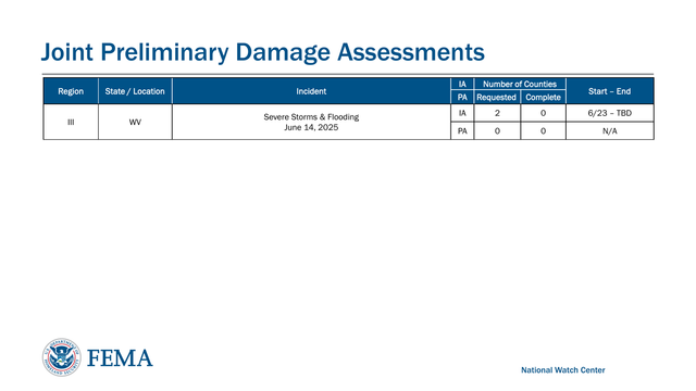Region State / Location IncidentIA Number of Counties
Start – EndPA Requested Complete
III WVSevere Storms & Flooding 
June 14, 2025IA 2 0 6/23 – TBD
PA 0 0 N/A
National Watch CenterJoint Preliminary Damage Assessments