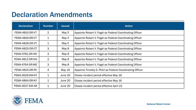 Declaration Number Issued Action
FEMA -4810 -DR-VT 2 May 5 Appoints Robert V. Fogel as Federal Coordinating Officer
FEMA -4816 -DR-VT 1 May 5 Appoints Robert V. Fogel as Federal Coordinating Officer
FEMA -4826 -DR-VT 1 May 5 Appoints Robert V. Fogel as Federal Coordinating Officer
FEMA -4820 -DR-CT 3 May 8 Appoints Robert V. Fogel as Federal Coordinating Officer
FEMA -4761 -DR-NH 3 May 8 Appoints Robert V. Fogel as Federal Coordinating Officer
FEMA -4812 -DR-NH 2 May 8 Appoints Robert V. Fogel as Federal Coordinating Officer
FEMA -4764 -DR-ME 3 May 8 Appoints Robert V. Fogel as Federal Coordinating Officer
FEMA -4815 -DR-PA 4 May 16 Appoints Timothy S. Pheil as Federal Coordinating Officer
FEMA -3626 -EM-KY 1 June 20 Closes incident period effective May 16
FEMA -4864 -DR-KY 1 June 20 Closes incident period effective May 16
FEMA -3627 -EM-AR 1 June 20 Closes incident period effective April 22
National Watch CenterDeclaration Amendments