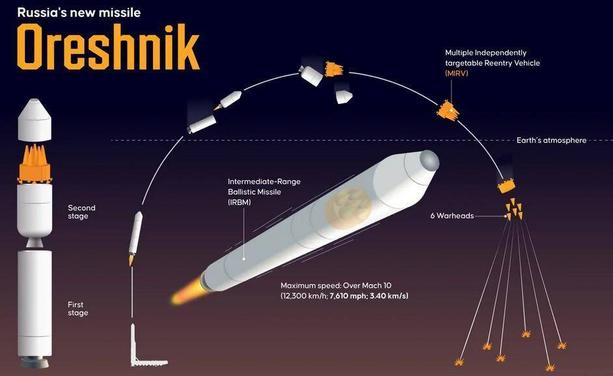 Russia's new missile Orehsnik