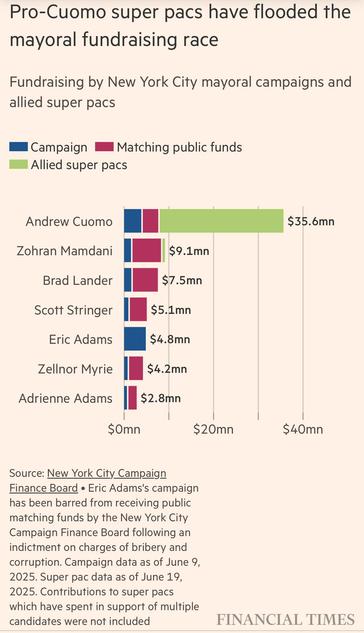 A graph showing that Andrew Cuomo’s campaign received $35.6 million, overwhelmingly from anonymous Super PACs. Zohran Mamdani (9.1M) and Brad Lander (7.5M) follow at the distance, but their funds are (almost) all small donors and government matching funds.