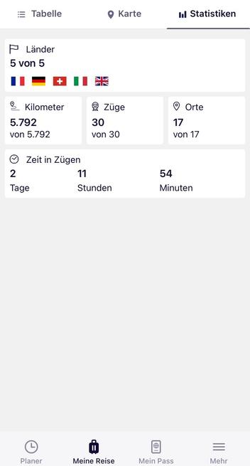 The statistics in the RailPlanner app:
- visited countries beside Germany: France, Switzerland, Italy and the United Kingdom
- 5792 kilometers
- 30 trains 
- 17 locations
- time in trains: 2 days 11 hours 54 minutes