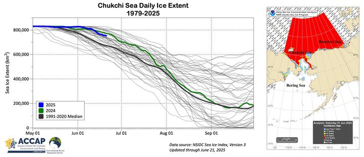 Left: Daily sea ice extent in the Chukchi Sea 1979 to 2025 with the past two years and the smoothed 1991-2020 median highlighted. Right: NWS Alaska region sea ice concentration analysis to June 21, 2025.