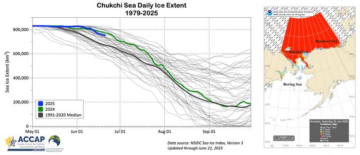 Left: Daily sea ice extent in the Chukchi Sea 1979 to 2025 with the past two years and the smoothed 1991-2020 median highlighted. Right: NWS Alaska region sea ice concentration analysis to June 21, 2025.