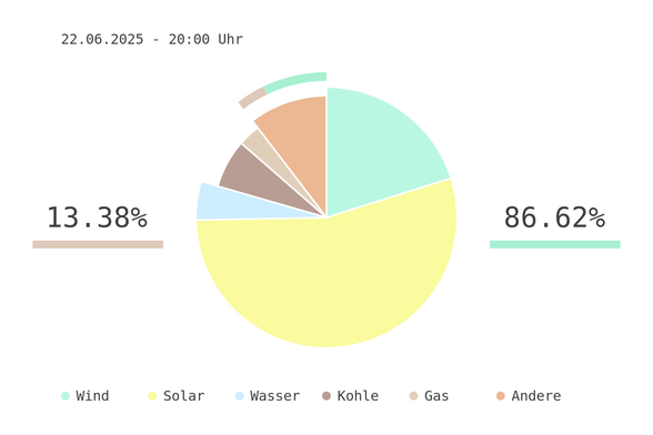 Datum: 22.06.2025 - 20:00 Uhr
Chart des deutschen Strommix über die letzten 6 Stunden.
Der Strommix bestand zu 86.62% aus erneuerbaren Energien.