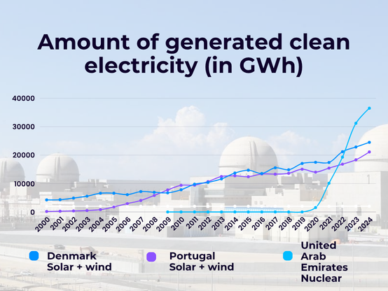Graph showing the amount of generated clean electricity in GWh for Portugal, Denmark and the United Arab Emirates between 2000 and 2024. While Portugal and Denmark had a head start, the UAE started their first of four reactors in 2020 and by 2023 surpassed both Denmark and Portugal.