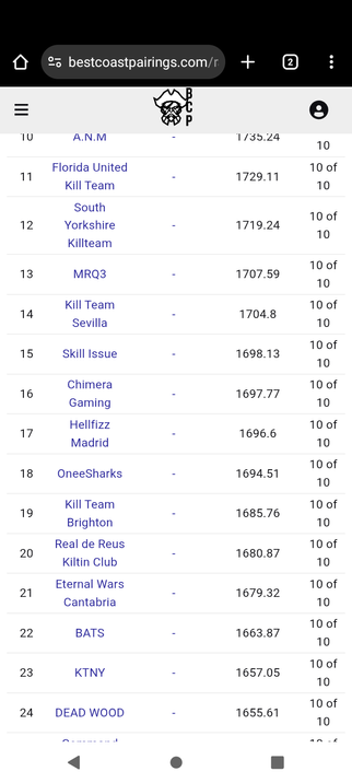 List of killteam team rankings from the best coast pairings website