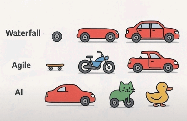 Three different software dev philosophies. 

Waterfall: wheel first, wheels and body next, full car at end. 

Agile: skateboard first, motorcycle next, almost finished car last. 

AI: car with only back window and front tire first, car motorcycle next, duck last.