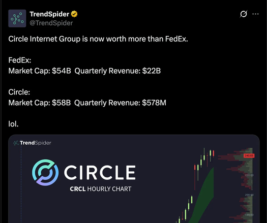 FedEx market cap: $54 billion (quarterly revenue $22 billion)

Circle market cap: %58 billion (quarterly revenue $578 million)