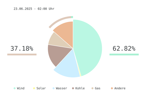 Datum: 23.06.2025 - 02:00 Uhr
Chart des deutschen Strommix über die letzten 6 Stunden.
Der Strommix bestand zu 62.82% aus erneuerbaren Energien.