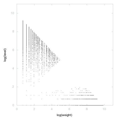 Decomposition into weight × level + jump of A000028 in 2D (log(weight), log(level))