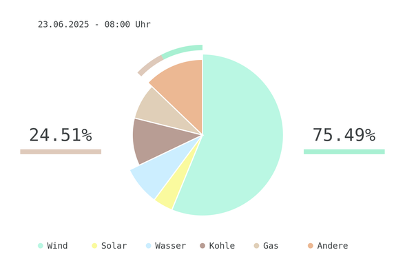 Datum: 23.06.2025 - 08:00 Uhr
Chart des deutschen Strommix über die letzten 6 Stunden.
Der Strommix bestand zu 75.49% aus erneuerbaren Energien.