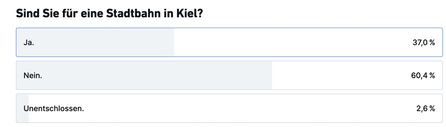Umfrage für Stadtbahn in Kiel steht grad bei 60 % dagegen.
