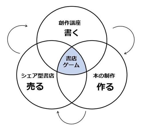 ◆書店数減少の風潮にちょっと待った！◆ 関西大学が「書店ゲーム」を通じて書店の価値を見直す - ラブすぽ