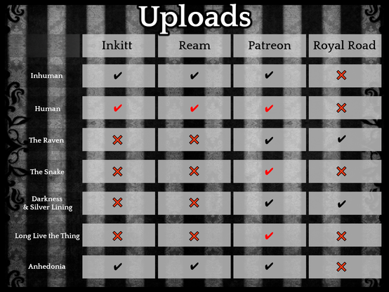 An image displaying Mar's upload graph, which indicates Inkitt and Ream stories will be Iɴʜᴜᴍᴀɴ for free, Hᴜᴍᴀɴ under a tier, and Aɴʜᴇᴅᴏɴɪᴀ for free! All stories will be uploaded to Patreon, with Hᴜᴍᴀɴ, Tʜᴇ Sɴᴀᴋᴇ, and Lᴏɴɢ Lɪᴠᴇ ᴛʜᴇ Tʜɪɴɢ under a tier. Royal Road will only have Tʜᴇ Rᴀᴠᴇɴ and Dᴀʀᴋɴᴇss & Sɪʟᴠᴇʀ Lɪɴɪɴɢ, both free!