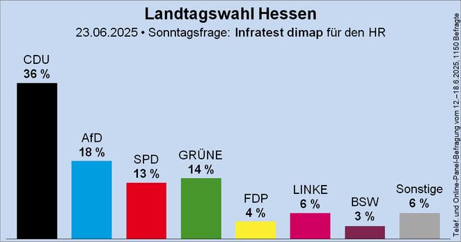 Säulendiagramm der Sonntagsfrage zur Landtagswahl in Hessen von Infratest dimap für den Hessischen Rundfunk