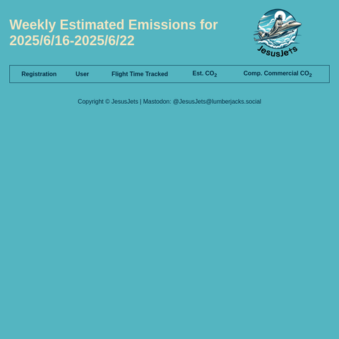 Weekly emissions summary for 2025/6/16-2025/6/22