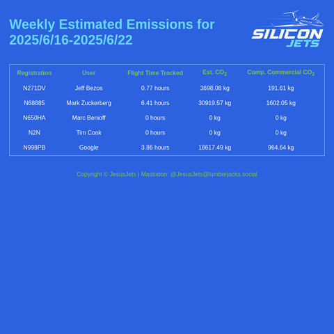 Weekly emissions summary for 2025/6/16-2025/6/22