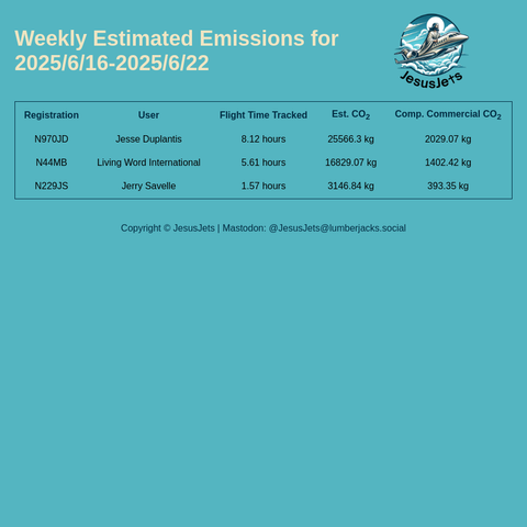 Weekly emissions summary for 2025/6/16-2025/6/22