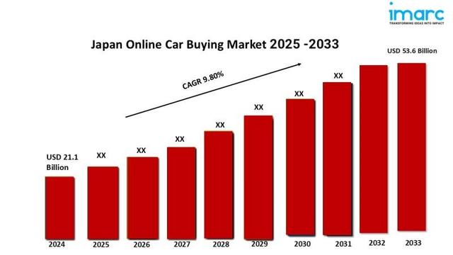 Japan Online Car Buying Market