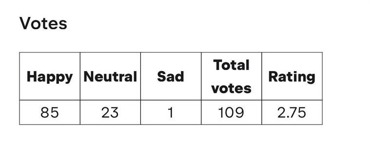 My KotlinConf talk scores. 85 happy, 23 neutral, one sad. 109 total votes for an average rating of 2.75.