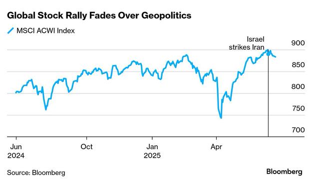 A Bloomberg chart illustrating the gyrations in a global stock market index over the last year. It shows a moderate plateauing after Israel first attacked Iran.