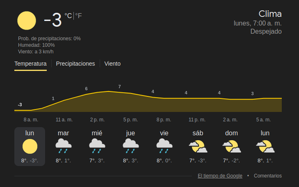 La imagen muestra el pronóstico del clima en una interfaz oscura  para el día lunes a las 7:00 a. m Clima actual: despejado y muy frío (-3 °C).
La semana será mayormente lluviosa, con máximas de 7–8 °C y mínimas cercanas a 0 °C o bajo cero. Fin de semana parcialmente nublado. Texto generado con IA