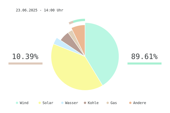 Datum: 23.06.2025 - 14:00 Uhr
Chart des deutschen Strommix über die letzten 6 Stunden.
Der Strommix bestand zu 89.61% aus erneuerbaren Energien.