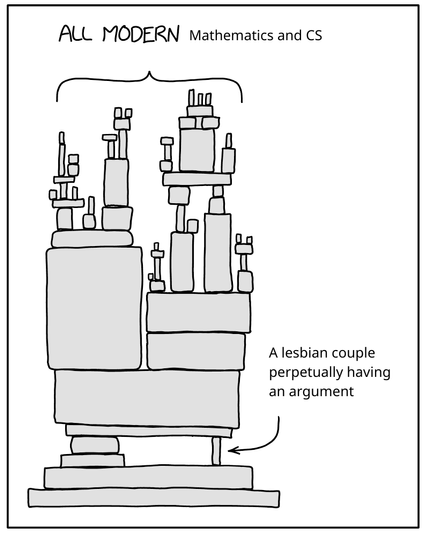 Edit of the XKCD comic with the tower of blocks resting perpetually on one thin block.

The tower is labeled "All Modern Mathematics and CS." The thin block on the bottom is labeled "A lesbian couple perpetually having an argument."