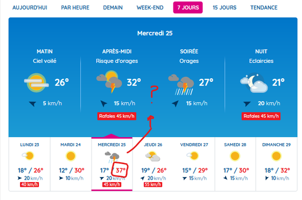 capture d'écran du site de meteo france. Prévision des température la vignette correspondant à mercredi indique que ça va monter jusqu'à 37°C. Mais le détail par moment de la journée indique : 26°C le matin, 32°C l'après midi, 27°C le soir, puis 21°C la nuit.