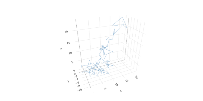 library(RandomWalker)
library(plotly)

set.seed(123)
rw <- random_normal_drift_walk(.num_walks = 1, .dimensions = 3)

plot_ly(
  data = rw,
  x = ~ x, 
  y = ~ y,
  z = ~ z,
  type = "scatter3d",
  mode = "lines",
  opacity = 1,
  line = list(
    width = 1,
    color = "steelblue",
    reverscale = FALSE
  ))