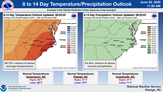 National Weather Service 
 11:30 AM June 23, 2025 
 Raleigh, NC National Weather Service 8 to 14 Day Temperature/Precipitation Outlook Courtesy of the Climate Prediction Center (www.cpc.ncep.noaa.gov) Normal Temperatures 
Greensboro, NC  
Highs: 88°F 
Lows: 69°F Normal Temperatures 
Raleigh, NC  
Highs: 91°F 
Lows: 70°F Normal Temperatures 
Fayetteville, NC  
Highs: 91°F 
Lows: 71°F 
50-70% chance of above 
average temperatures 
33-40% chance of above 
normal precipitation