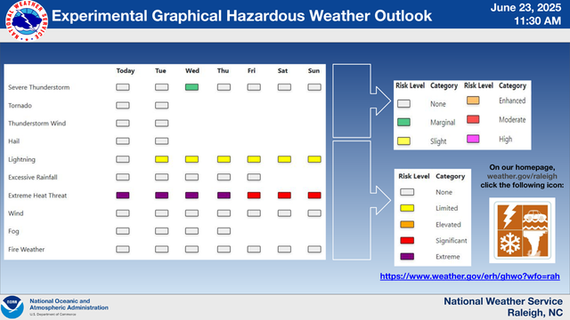 National Weather Service 
 11:30 AM June 23, 2025 
 Raleigh, NC National Weather Service Experimental Graphical Hazardous Weather Outlook https://www.weather.gov/erh/ghwo?wfo=rah 
On our homepage, 
weather.gov/raleigh 
click the following icon:
