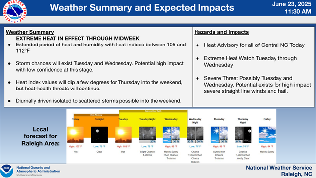 National Weather Service 
 11:30 AM June 23, 2025 
 Raleigh, NC National Weather Service Weather Summary and Expected Impacts Weather Summary 
       EXTREME HEAT IN EFFECT THROUGH MIDWEEK 
●Extended period of heat and humidity with heat indices between 105 and 
112°F 
●Storm chances will exist Tuesday and Wednesday. Potential high impact 
with low conﬁdence at this stage. 
●Heat index values will dip a few degrees for Thursday into the weekend, 
but heat-health threats will continue. 
●Diurnally driven isolated to scattered storms possible into the weekend. Hazards and Impacts 
●Heat Advisory for all of Central NC Today    
●Extreme Heat Watch Tuesday through 
Wednesday 
●Severe Threat Possibly Tuesday and 
Wednesday. Potential exists for high impact 
severe straight line winds and hail. Local 
forecast for 
Raleigh Area: