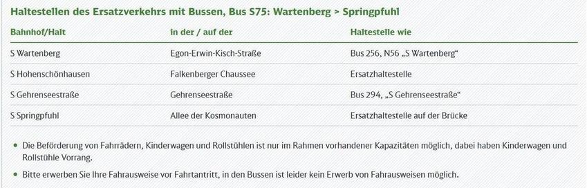 Haltestellen des Ersatzverkehrs mit Bussen für die S-Bahn-Linie S75 von Wartenberg nach Springpfuhl. Die Informationen sind in Tabellenform dargestellt mit den Spalten Bahnhof/Halt, in der / auf der (Straße oder Ort) und Haltestelle wie (Nähere Beschreibung der Ersatzhaltestelle).

Für den Bahnhof S Wartenberg befindet sich die Ersatzhaltestelle in der Egon-Erwin-Kisch-Straße und entspricht der Bushaltestelle der Linien 256 und N56, benannt "S Wartenberg".

Für den Bahnhof S Hohenschönhausen befindet sich die Ersatzhaltestelle auf der Falkenberger Chaussee und wird als Ersatzhaltestelle bezeichnet.

Für den Bahnhof S Gehrenseestraße befindet sich die Ersatzhaltestelle in der Gehrenseestraße und entspricht der Bushaltestelle der Linie 294, benannt "S Gehrenseestraße".

Für den Bahnhof S Springpfuhl befindet sich die Ersatzhaltestelle auf der Allee der Kosmonauten und wird als Ersatzhaltestelle auf der Brücke beschrieben.

Zusätzliche Hinweise: Die Beförderung von Fahrrädern, Kinderwagen und Rollstühlen ist nur im Rahmen vorhandener Kapazitäten möglich, dabei haben Kinderwagen und Rollstühle Vorrang. Bitte erwerben Sie Ihre Fahrausweise vor Fahrtantritt, in den Bussen ist leider kein Erwerb von Fahrausweisen möglich.