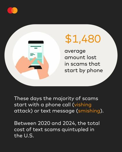 $1,480 average amount lost in scams that start by phone

These days the majority of scams start with a phone call (vishing attack) or text message (smishing).
Between 2020 and 2024, the total cost of text scams quintupled in the U.S.

Illustration via Mastercard
