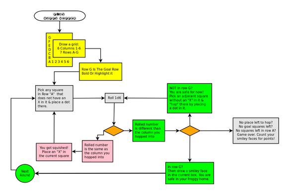 Happy Hopper game rules as a flowchart
