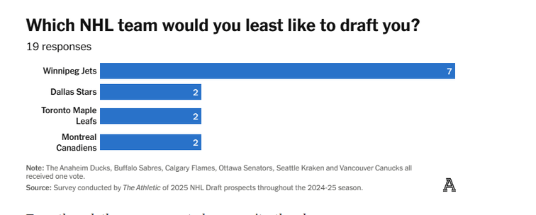 In a poll done by the Athletic with the 2025 Draft players, Winnipeg was selected as the team that players would least likely to get drafted to. Additionally of the 19 players that answered the question, 14 of them gave a Canadian team as a response.