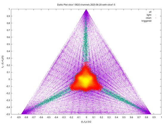 Triangular pattern of datapoints in four colors.

Purple dots are low energy environental gamma ray background.  Yellow dots are cosmic rays muons that hit a trigger before passing through the crystal.  Green dots are cosmic rays that directly hit a photodiode,  ionizing the silicon, in addtion to the light.  Red dots are all events that pass the selection criteria of the sensor.