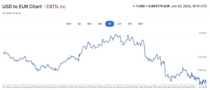1 year chart of EU/US exchange rates, showing a steep drop in the past few months.