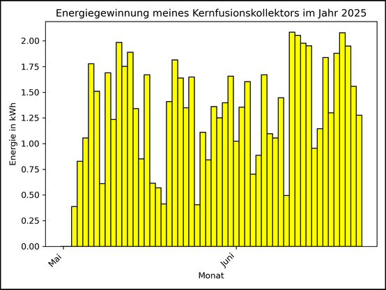 Die Grafik zeigt ab 03. Mai 2025 die tägliche Stromerzeugung als Balkendiagramm.