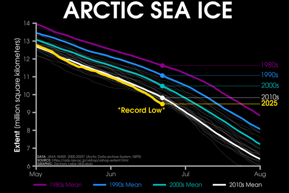 Line graph time series of 2025's daily Arctic sea ice extent compared to decadal averages from the 1980s to the 2010s. The decadal averages are shown with different colored lines with purple for the 1980s, blue for the 1990s, green for the 2000s, and white for the 2010s. Thin white lines are also shown for each year from 2000 to 2024. 2025 is shown with a thick gold line. There is a long-term decreasing trend in ice extent for every day of the year shown on this graph between May and August by looking at the decadal average line positions.